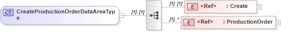 XSD Diagram of CreateProductionOrderDataAreaType in schema createproductionorder_xsd (Open Applications Group (OAGIS))