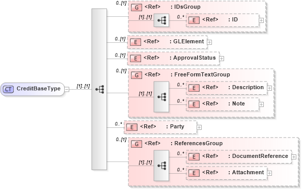 XSD Diagram of CreditBaseType in schema financialcomponents_xsd (Open Applications Group (OAGIS))