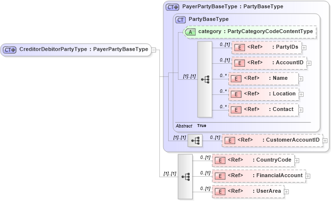 XSD Diagram of CreditorDebitorPartyType in schema financialcomponents_xsd (Open Applications Group (OAGIS))