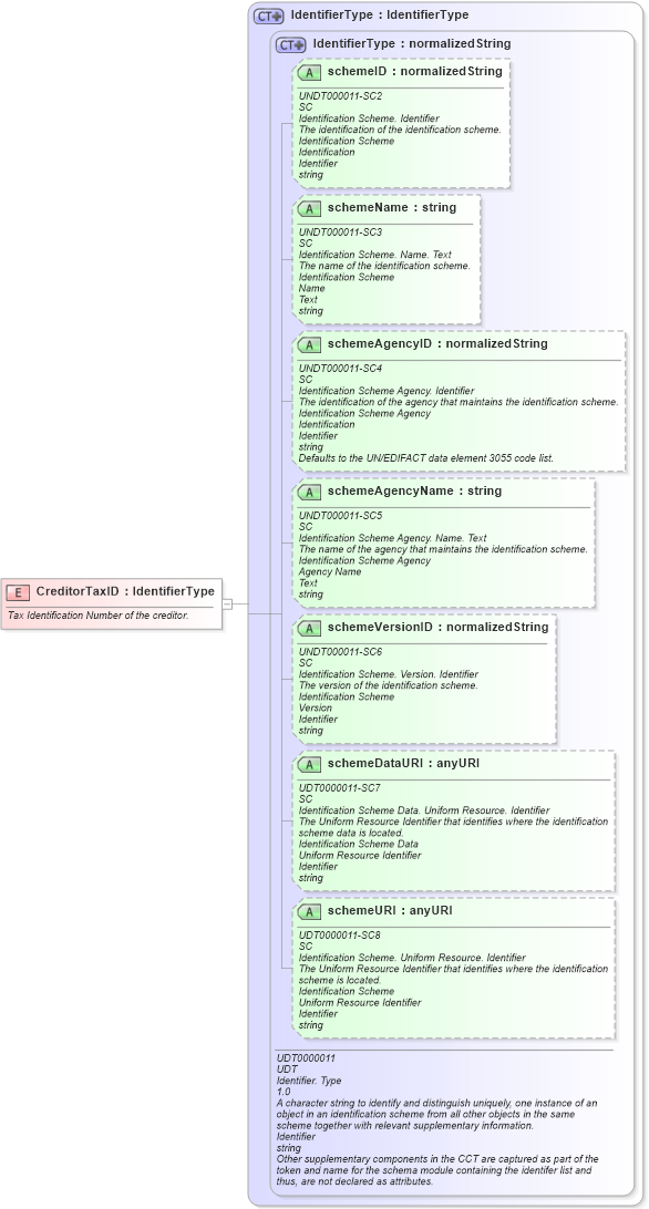 XSD Diagram of CreditorTaxID in schema fields_xsd (Open Applications Group (OAGIS))