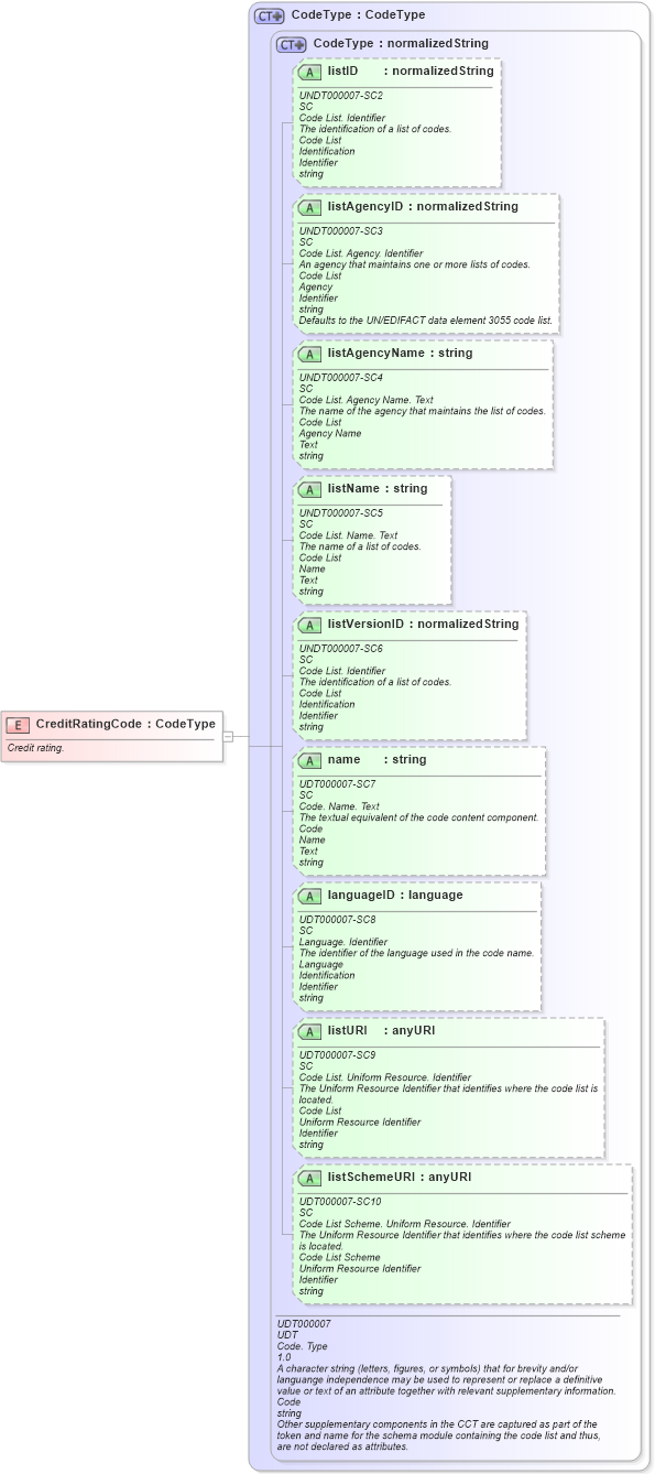 XSD Diagram of CreditRatingCode in schema fields_xsd (Open Applications Group (OAGIS))