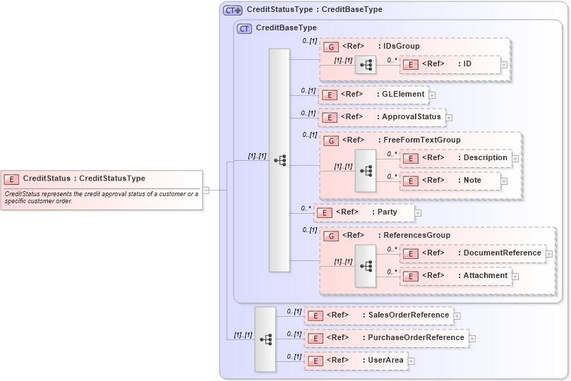 XSD Diagram of CreditStatus in schema creditstatus_xsd (Open Applications Group (OAGIS))