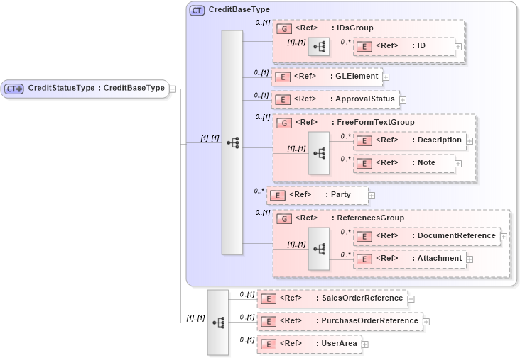 XSD Diagram of CreditStatusType in schema creditstatus_xsd (Open Applications Group (OAGIS))