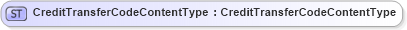 XSD Diagram of CreditTransferCodeContentType in schema fields_xsd (Open Applications Group (OAGIS))