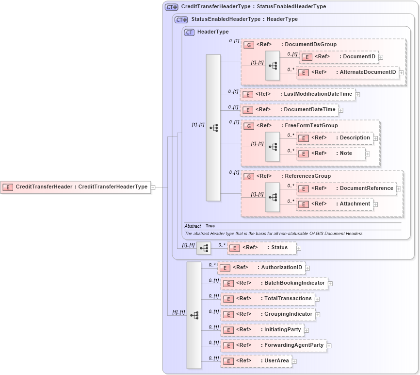 XSD Diagram of CreditTransferHeader in schema credittransfer_xsd (Open Applications Group (OAGIS))