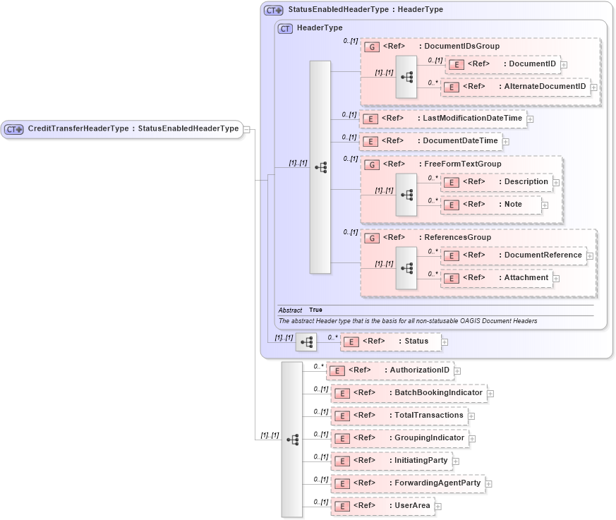 XSD Diagram of CreditTransferHeaderType in schema credittransfer_xsd (Open Applications Group (OAGIS))