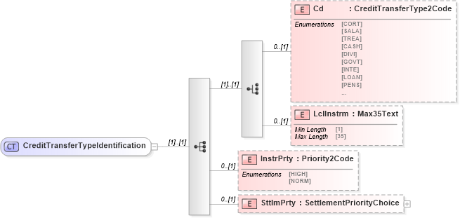 XSD Diagram of CreditTransferTypeIdentification in schema $pain_001_001_01_xsd (Open Applications Group (OAGIS))