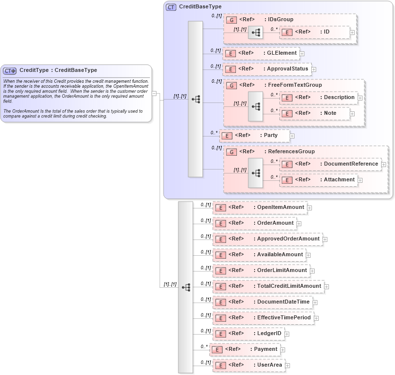 XSD Diagram of CreditType in schema credit_xsd (Open Applications Group (OAGIS))
