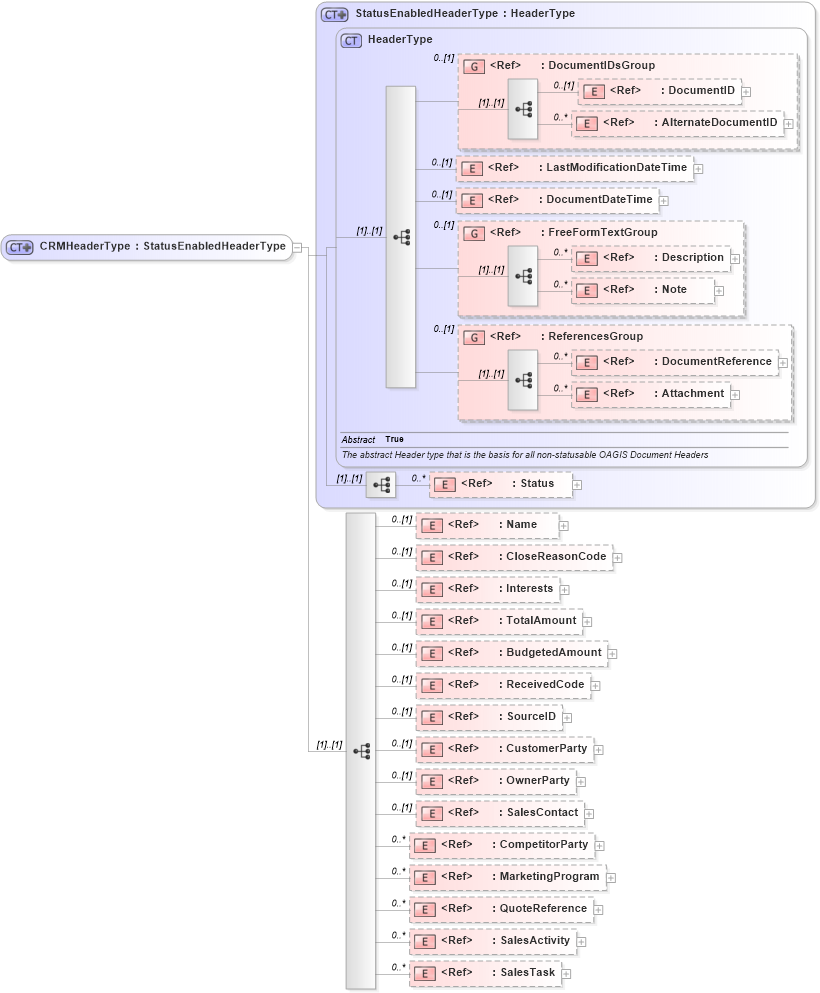 XSD Diagram of CRMHeaderType in schema crmcomponents_xsd (Open Applications Group (OAGIS))