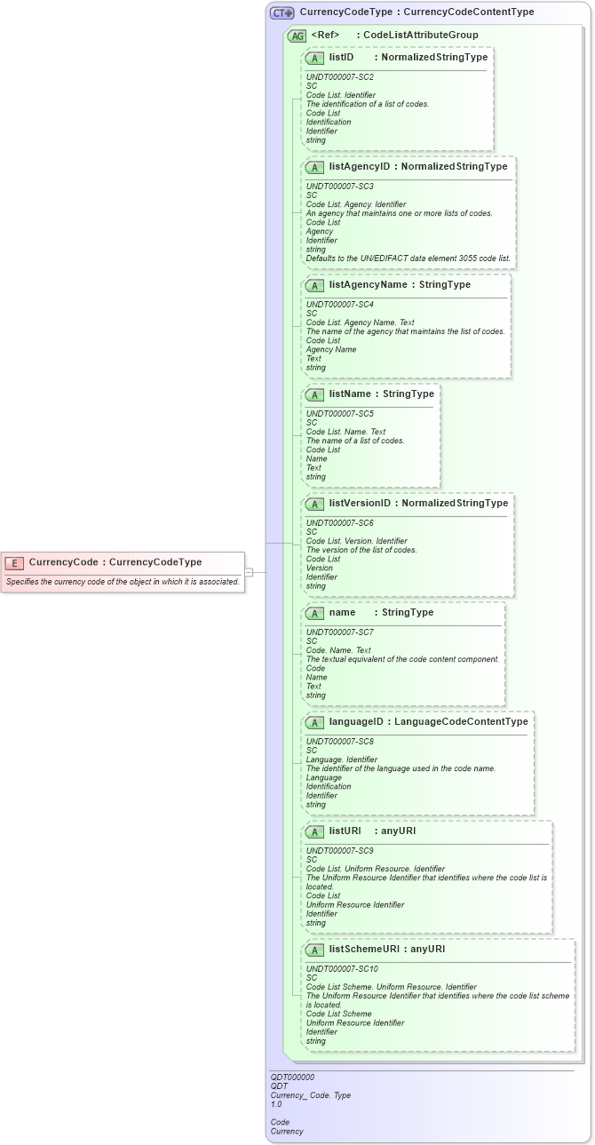 XSD Diagram of CurrencyCode in schema fields_xsd (Open Applications Group (OAGIS))
