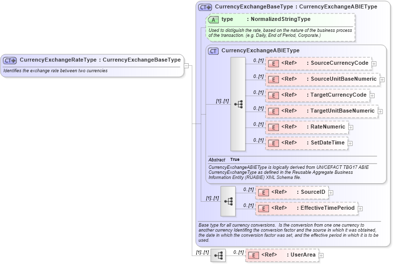 XSD Diagram of CurrencyExchangeRateType in schema components_xsd (Open Applications Group (OAGIS))