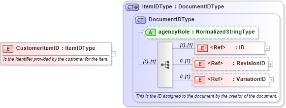XSD Diagram of CustomerItemID in schema components_xsd (Open Applications Group (OAGIS))