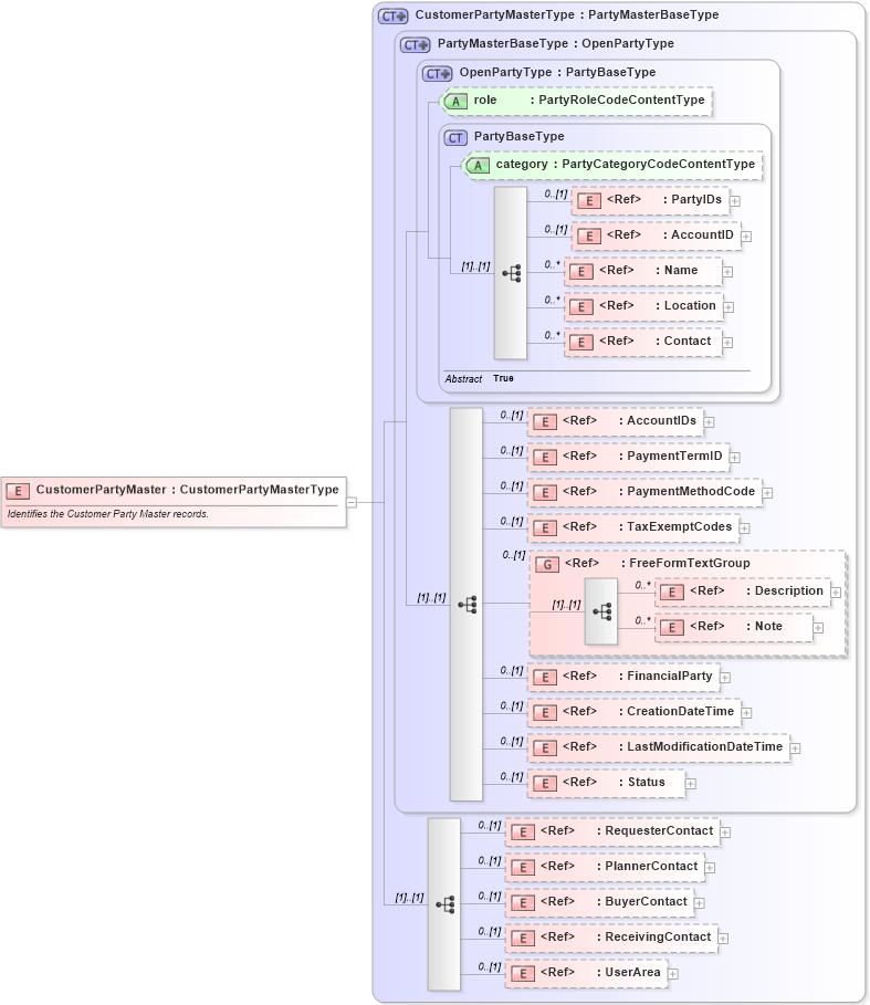 XSD Diagram of CustomerPartyMaster in schema customerpartymaster_xsd (Open Applications Group (OAGIS))
