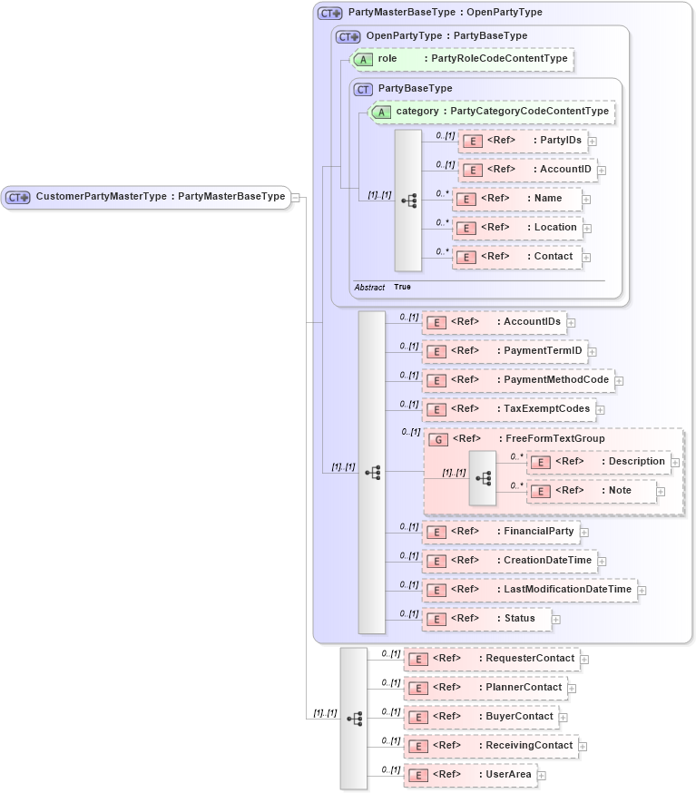 XSD Diagram of CustomerPartyMasterType in schema customerpartymaster_xsd (Open Applications Group (OAGIS))