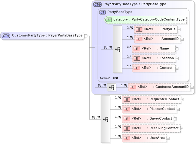 XSD Diagram of CustomerPartyType in schema components_xsd (Open Applications Group (OAGIS))