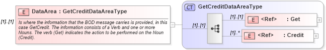 XSD Diagram of DataArea in schema getcredit_xsd (Open Applications Group (OAGIS))