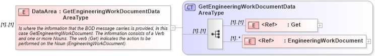 XSD Diagram of DataArea in schema getengineeringworkdocument_xsd (Open Applications Group (OAGIS))