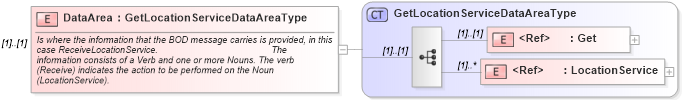 XSD Diagram of DataArea in schema getlocationservice_xsd (Open Applications Group (OAGIS))