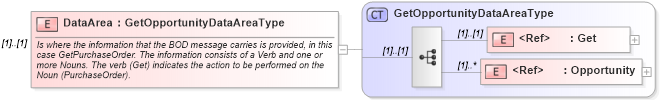 XSD Diagram of DataArea in schema getopportunity_xsd (Open Applications Group (OAGIS))