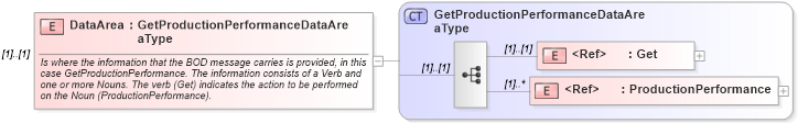 XSD Diagram of DataArea in schema getproductionperformance_xsd (Open Applications Group (OAGIS))