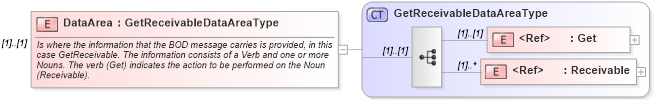 XSD Diagram of DataArea in schema getreceivable_xsd (Open Applications Group (OAGIS))