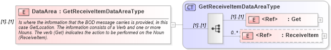 XSD Diagram of DataArea in schema getreceiveitem_xsd (Open Applications Group (OAGIS))