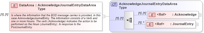 XSD Diagram of DataArea in schema acknowledgejournalentry_xsd (Open Applications Group (OAGIS))