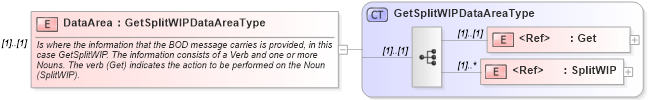 XSD Diagram of DataArea in schema getsplitwip_xsd (Open Applications Group (OAGIS))