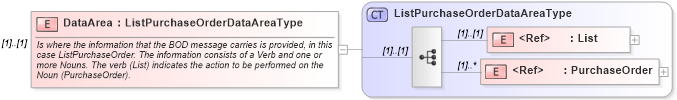 XSD Diagram of DataArea in schema listpurchaseorder_xsd (Open Applications Group (OAGIS))