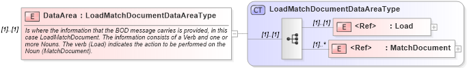 XSD Diagram of DataArea in schema loadmatchdocument_xsd (Open Applications Group (OAGIS))