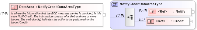 XSD Diagram of DataArea in schema notifycredit_xsd (Open Applications Group (OAGIS))