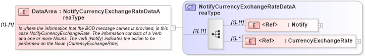 XSD Diagram of DataArea in schema notifycurrencyexchangerate_xsd (Open Applications Group (OAGIS))