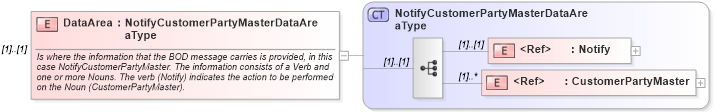 XSD Diagram of DataArea in schema notifycustomerpartymaster_xsd (Open Applications Group (OAGIS))