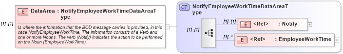 XSD Diagram of DataArea in schema notifyemployeeworktime_xsd (Open Applications Group (OAGIS))