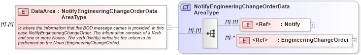 XSD Diagram of DataArea in schema notifyengineeringchangeorder_xsd (Open Applications Group (OAGIS))