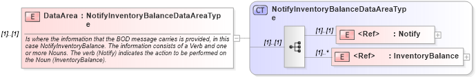 XSD Diagram of DataArea in schema notifyinventorybalance_xsd (Open Applications Group (OAGIS))