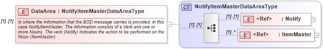 XSD Diagram of DataArea in schema notifyitemmaster_xsd (Open Applications Group (OAGIS))