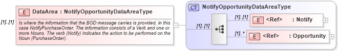 XSD Diagram of DataArea in schema notifyopportunity_xsd (Open Applications Group (OAGIS))