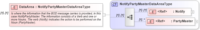 XSD Diagram of DataArea in schema notifypartymaster_xsd (Open Applications Group (OAGIS))