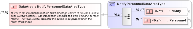 XSD Diagram of DataArea in schema notifypersonnel_xsd (Open Applications Group (OAGIS))
