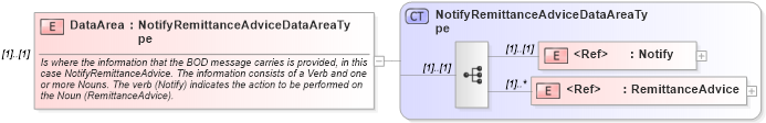 XSD Diagram of DataArea in schema notifyremittanceadvice_xsd (Open Applications Group (OAGIS))