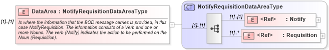 XSD Diagram of DataArea in schema notifyrequisition_xsd (Open Applications Group (OAGIS))