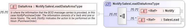 XSD Diagram of DataArea in schema notifysaleslead_xsd (Open Applications Group (OAGIS))