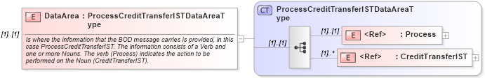 XSD Diagram of DataArea in schema processcredittransferist_xsd (Open Applications Group (OAGIS))