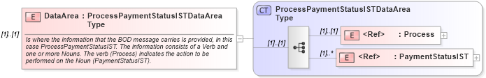 XSD Diagram of DataArea in schema processpaymentstatusist_xsd (Open Applications Group (OAGIS))