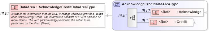XSD Diagram of DataArea in schema acknowledgecredit_xsd (Open Applications Group (OAGIS))