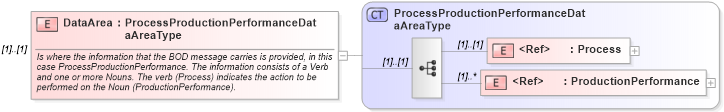 XSD Diagram of DataArea in schema processproductionperformance_xsd (Open Applications Group (OAGIS))