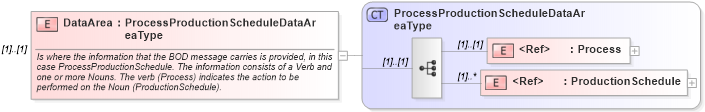 XSD Diagram of DataArea in schema processproductionschedule_xsd (Open Applications Group (OAGIS))