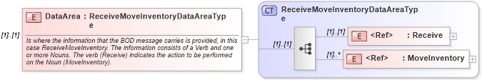 XSD Diagram of DataArea in schema receivemoveinventory_xsd (Open Applications Group (OAGIS))