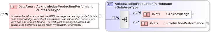XSD Diagram of DataArea in schema acknowledgeproductionperformance_xsd (Open Applications Group (OAGIS))